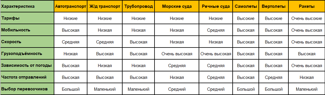 Таблица сравнения транспорта - транспортная логистика